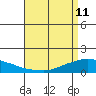 Lower Bryant Landing tide chart for Monday, April 11, 2022