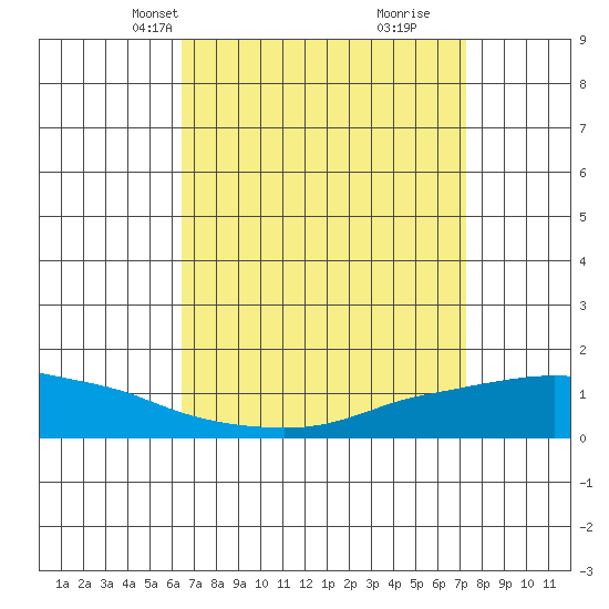 Lower Bryant Landing tide chart for Tuesday, April 12, 2022