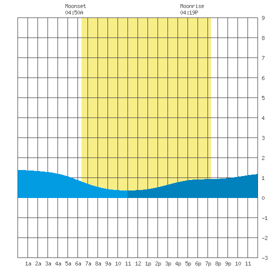 Lower Bryant Landing tide chart for Wednesday, April 13, 2022