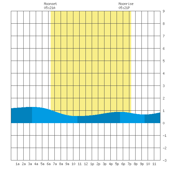 Lower Bryant Landing tide chart for Thursday, April 14, 2022