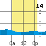 Lower Bryant Landing tide chart for Thursday, April 14, 2022