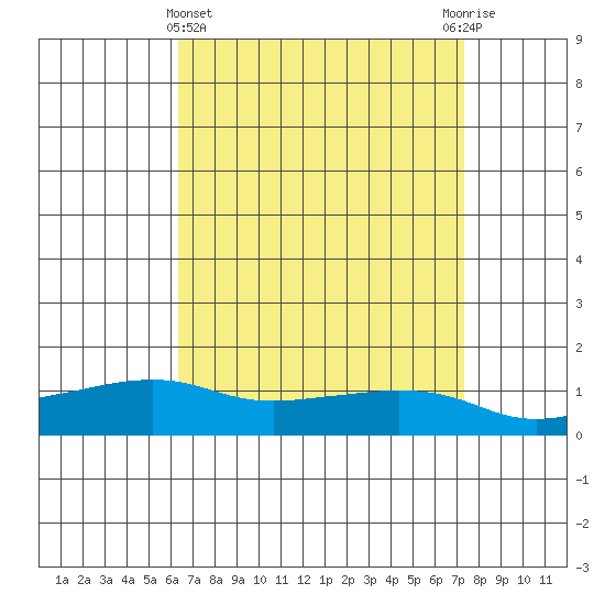 Lower Bryant Landing tide chart for Friday, April 15, 2022