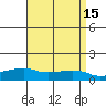 Lower Bryant Landing tide chart for Friday, April 15, 2022