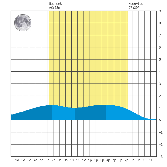 Lower Bryant Landing tide chart for Saturday, April 16, 2022