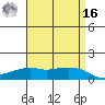 Lower Bryant Landing tide chart for Saturday, April 16, 2022