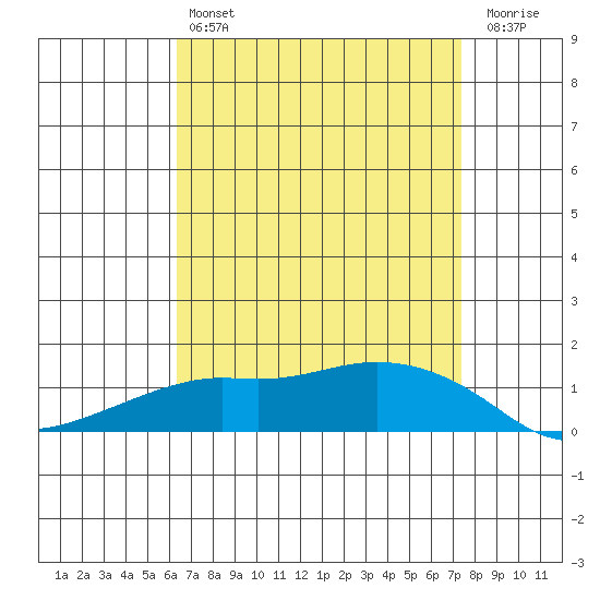 Lower Bryant Landing tide chart for Sunday, April 17, 2022