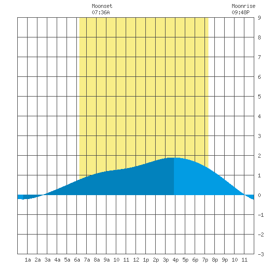 Lower Bryant Landing tide chart for Monday, April 18, 2022