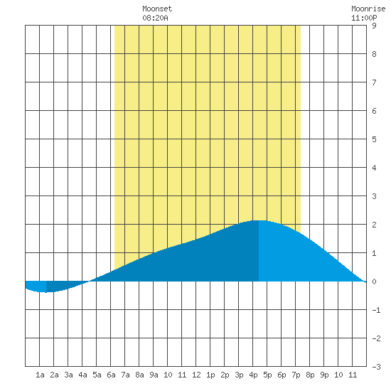Lower Bryant Landing tide chart for Tuesday, April 19, 2022