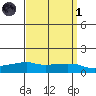 Lower Bryant Landing tide chart for Friday, April 1, 2022