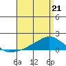 Lower Bryant Landing tide chart for Thursday, April 21, 2022