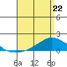 Lower Bryant Landing tide chart for Friday, April 22, 2022