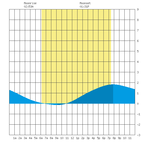 Lower Bryant Landing tide chart for Sunday, April 24, 2022