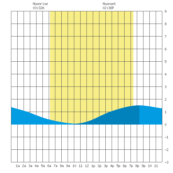 Lower Bryant Landing tide chart for Monday, April 25, 2022