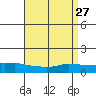 Lower Bryant Landing tide chart for Wednesday, April 27, 2022