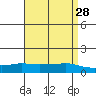 Lower Bryant Landing tide chart for Thursday, April 28, 2022