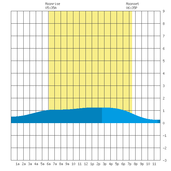 Lower Bryant Landing tide chart for Friday, April 29, 2022