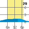 Lower Bryant Landing tide chart for Friday, April 29, 2022