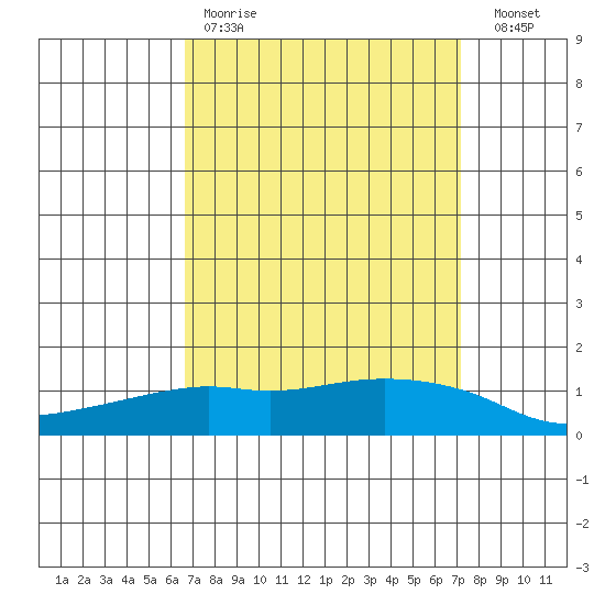 Lower Bryant Landing tide chart for Saturday, April 2, 2022