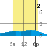 Lower Bryant Landing tide chart for Saturday, April 2, 2022