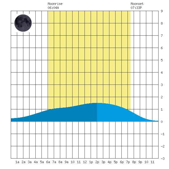 Lower Bryant Landing tide chart for Saturday, April 30, 2022