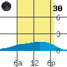Lower Bryant Landing tide chart for Saturday, April 30, 2022