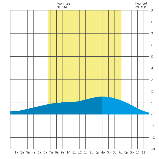 Lower Bryant Landing tide chart for Sunday, April 3, 2022