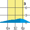 Lower Bryant Landing tide chart for Sunday, April 3, 2022