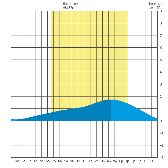 Lower Bryant Landing tide chart for Monday, April 4, 2022