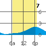 Lower Bryant Landing tide chart for Thursday, April 7, 2022