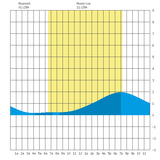 Lower Bryant Landing tide chart for Friday, April 8, 2022