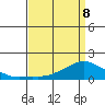 Lower Bryant Landing tide chart for Friday, April 8, 2022