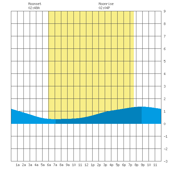Lower Bryant Landing tide chart for Tuesday, May 10, 2022