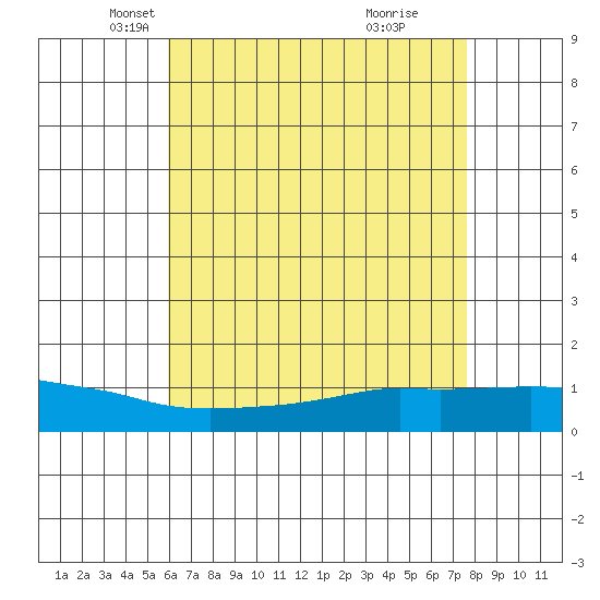 Lower Bryant Landing tide chart for Wednesday, May 11, 2022