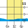 Lower Bryant Landing tide chart for Wednesday, May 11, 2022