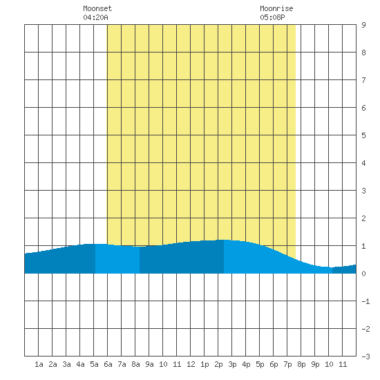 Lower Bryant Landing tide chart for Friday, May 13, 2022