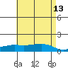Lower Bryant Landing tide chart for Friday, May 13, 2022