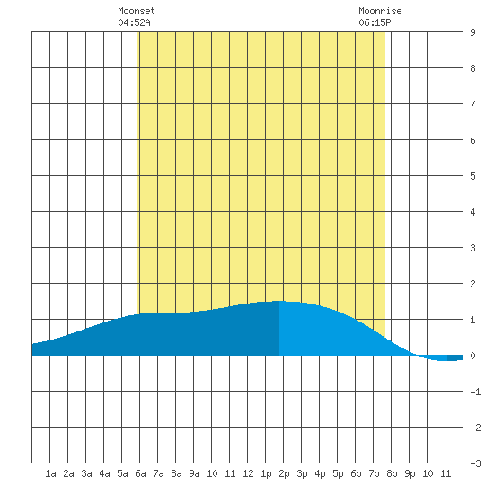 Lower Bryant Landing tide chart for Saturday, May 14, 2022