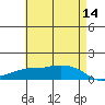 Lower Bryant Landing tide chart for Saturday, May 14, 2022