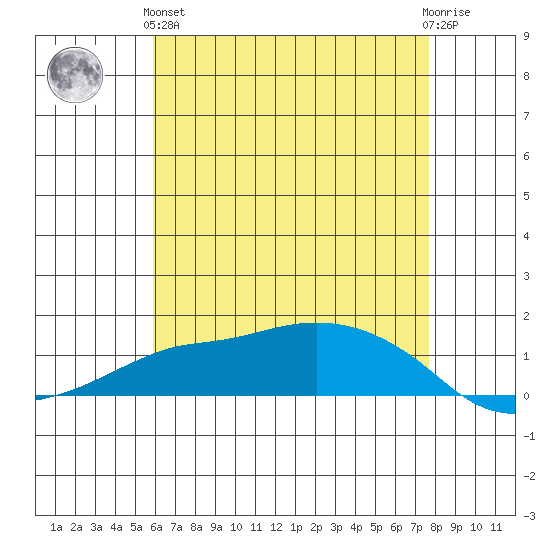 Lower Bryant Landing tide chart for Sunday, May 15, 2022