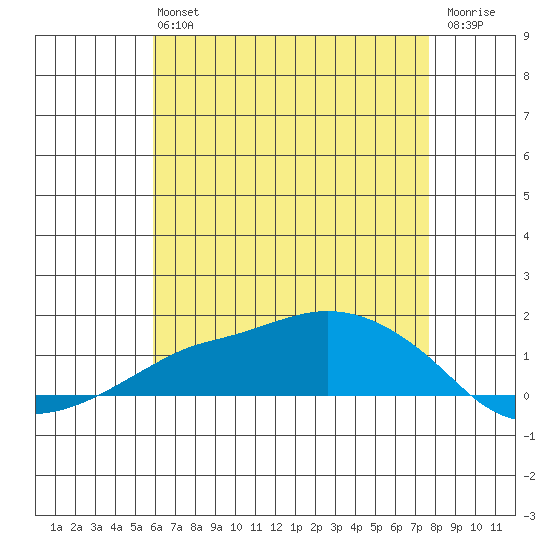 Lower Bryant Landing tide chart for Monday, May 16, 2022
