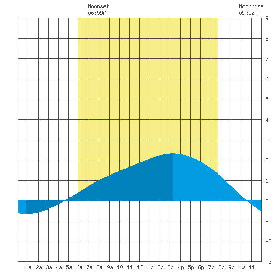 Lower Bryant Landing tide chart for Tuesday, May 17, 2022