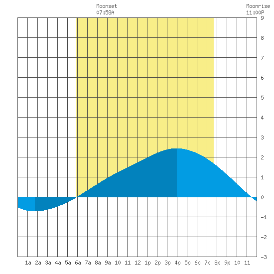 Lower Bryant Landing tide chart for Wednesday, May 18, 2022