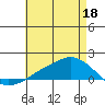 Lower Bryant Landing tide chart for Wednesday, May 18, 2022
