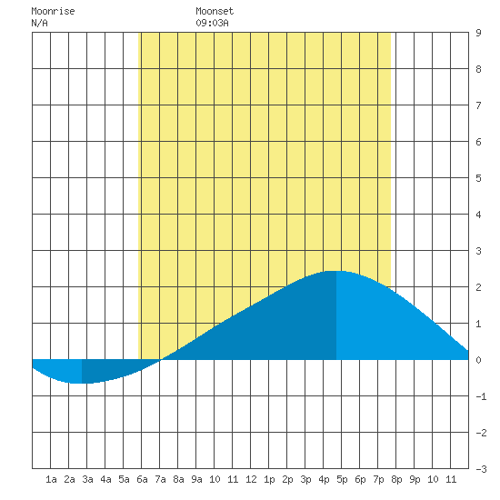 Lower Bryant Landing tide chart for Thursday, May 19, 2022