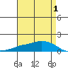 Lower Bryant Landing tide chart for Sunday, May 1, 2022
