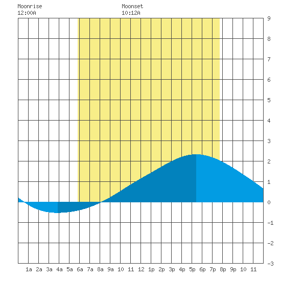 Lower Bryant Landing tide chart for Friday, May 20, 2022
