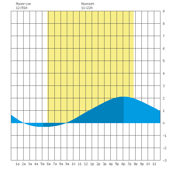 Lower Bryant Landing tide chart for Saturday, May 21, 2022