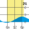 Lower Bryant Landing tide chart for Saturday, May 21, 2022