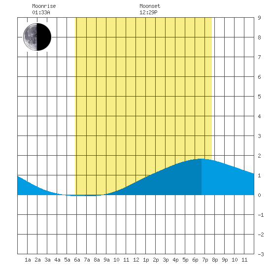 Lower Bryant Landing tide chart for Sunday, May 22, 2022