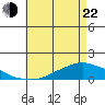 Lower Bryant Landing tide chart for Sunday, May 22, 2022